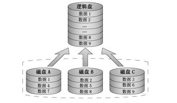 raid磁盘阵列让数据存储有了灵魂