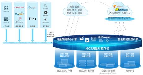 杉岩CTO邱尚高 AI+数据湖时代，对象存储不止步于存储 大数据存储