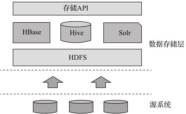大数据存储架构的演进与关键特点