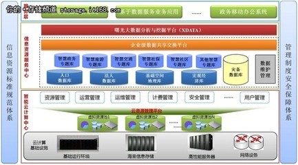 构建智慧城市 曙光大数据解决方案解析