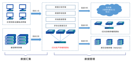 从数据落盘存放到全生命周期管理 深信服EDS如何实现存储升级